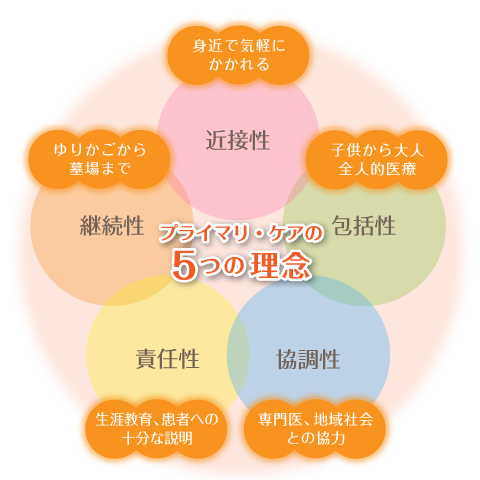 プライマリケアの5つの理念